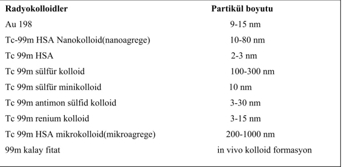 Tablo 9: Lenfosintigrafide kullanılan radyofarmasötikler. 