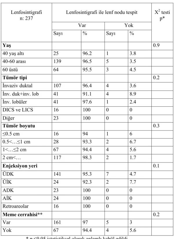 Tablo 17: Klinik ve patolojik veriler arasında lenfosintigrafi başarısı  