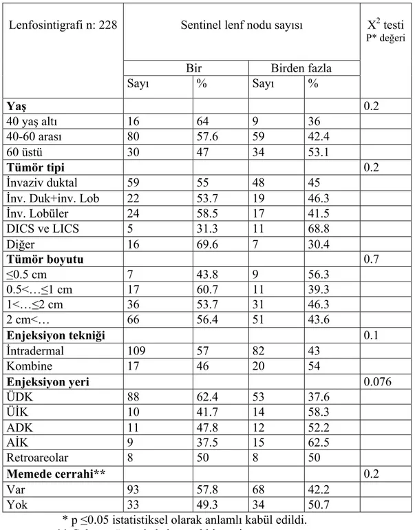 Tablo 21: Klinik ve patolojik faktörlere göre sentinel lenf nodu dağılımı 