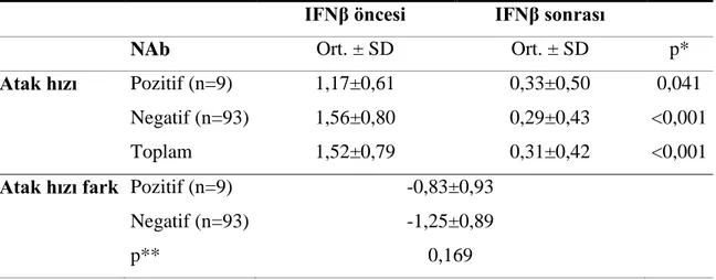 Tablo 12a. Birinci değerlendirmede NAb gruplarında atak hızı fark ortalamaları  IFNβ öncesi  IFNβ sonrası 
