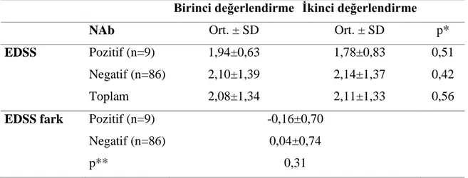 Tablo 13a. Birinci ve ikinci değerlendirmede NAb gruplarında EDSS fark ortalamaları  Birinci değerlendirme  İkinci değerlendirme 