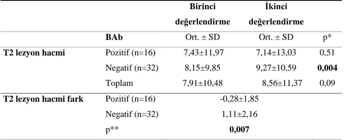 Tablo 14b. Kalıcı BAb pozitif ve negatif hastalarda T2 lezyon hacmi fark ortalamaları  
