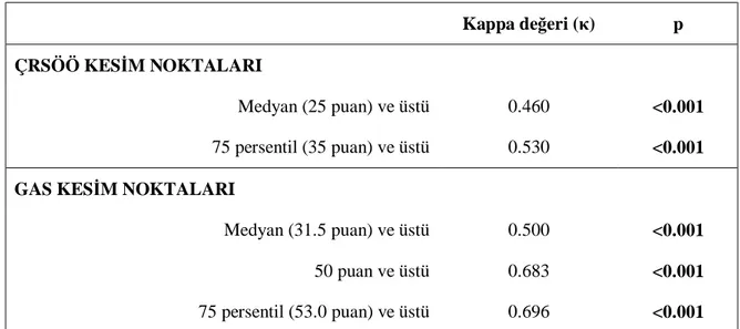 Tablo  14.  Değişik  kesim  noktalarında  ÇRSÖÖ  ve  GAS  puanlarının  hekim  yönlendirmesi ile tutarlılığı 