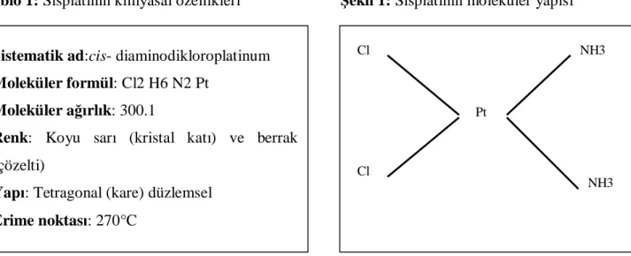 Tablo 1: Sisplatinin kimyasal özellikleri                         Şekil 1: Sisplatinin moleküler yapısı 