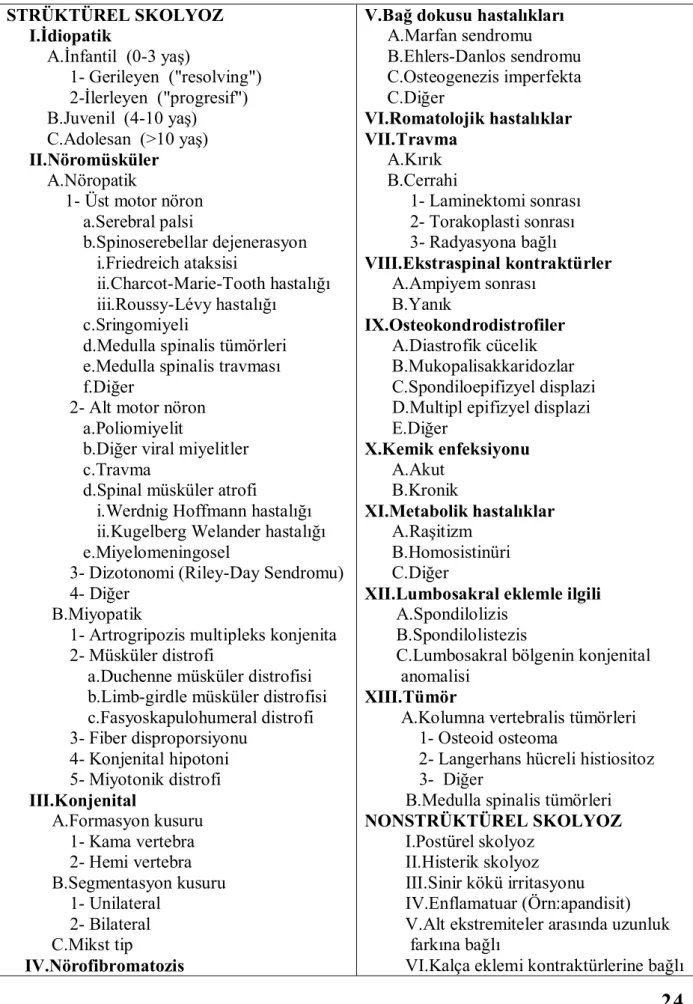 Tablo 1: Skolyoz sınıflandırması 3 9 STRÜKTÜREL SKOLYOZ I.İdiopatik          A.İnfantil  (0-3 yaş)               1- Gerileyen  (&#34;resolving&#34;)               2-İlerleyen  (&#34;progresif&#34;)          B.Juvenil  (4-10 yaş)          C.Adolesan  (&gt;1