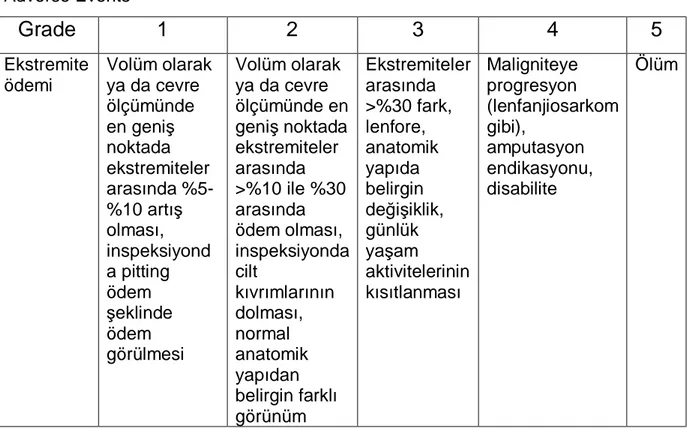 Tablo  2:  National  Cancer  Institute’s  Common  Terminology  Criteria  for  Adverse Events  Grade  1  2  3  4  5  Ekstremite  ödemi  Volüm olarak ya da cevre  ölçümünde  en geniş  noktada  ekstremiteler  arasında  %5-%10 artış  olması,  inspeksiyond a pi