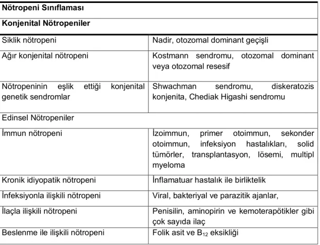 Tablo 1. Nötropeni ile birlikte olan durumlar (23)
