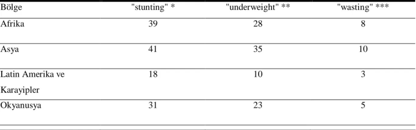 Tablo 1. Gelişmekte olan ülkelerde 5 yaş altı çocuklarda protein enerji malnutrisyonunun prevalansı, 1995 (55) 