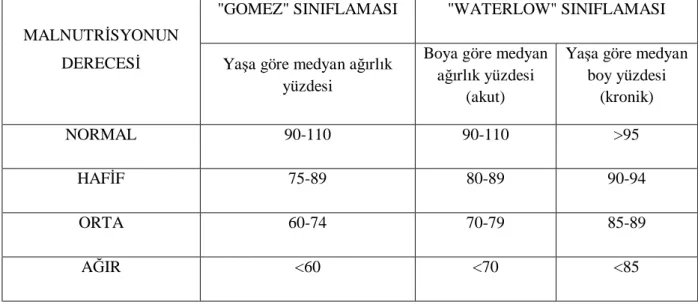 Tablo 2. Malnutrisyonda kullanılan "Gomez" ve "Waterlow" Sınıflamaları (63) 