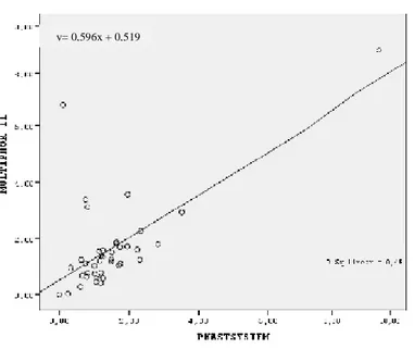 Şekil 8. Asiyalotransferrin ölçümü için iki cihaz arasındaki regresyon analizi grafiği  