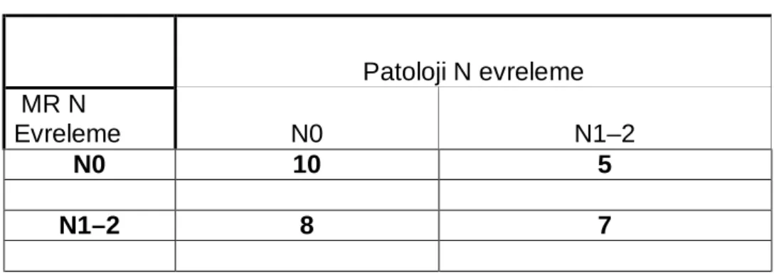 Tablo 17. 2. gözlemcinin N evreleme bulguları