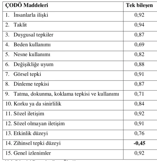 Tablo 13: ÇODÖ’nün* faktör yapısı (component matrix) 