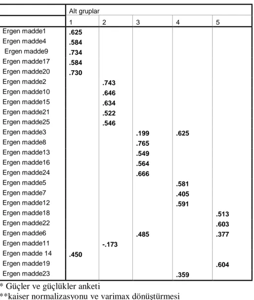 TABLO 7A: GGA*ergen formlarının faktör yapısı      Alt gruplar      1  2  3  4  5  Ergen madde1  .625  Ergen madde4  .584   Ergen madde9  .734  Ergen madde17  .584  Ergen madde20  .730  Ergen madde2  .743  Ergen madde10  .646  Ergen madde15  .634  Ergen ma