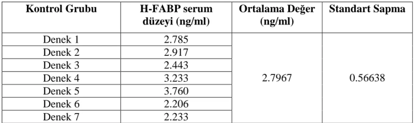 Tablo 8: Kontrol grubunun serum H-FABP değerleri. 