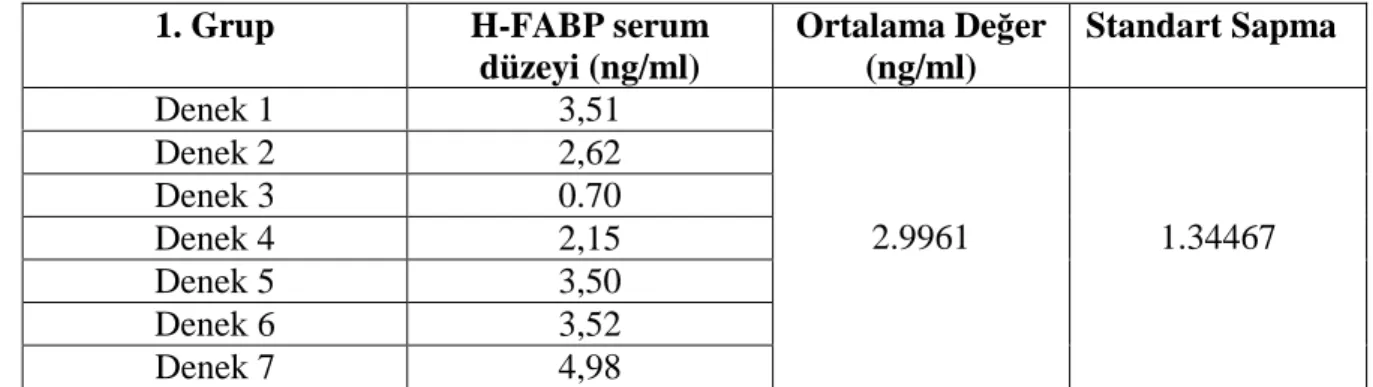 Tablo 10: Birinci grubun serum H-FABP değerleri. 