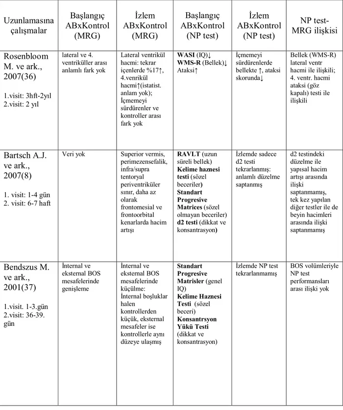 Tablo  2.  Nöropsikolojik  testler  ve  MRG  yöntemini  birlikte  kullanan  uzunlamasına  çalışmalar  Uzunlamasına  çalışmalar  Başlangıç  ABxKontrol  (MRG)  İzlem  ABxKontrol (MRG)  Başlangıç  ABxKontrol (NP test)  İzlem  ABxKontrol (NP test)  NP  test-MR