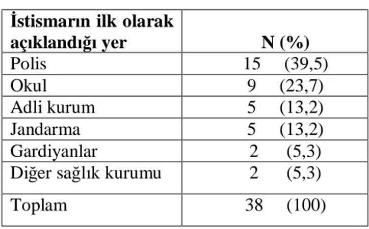 Tablo 7: İstismarın başlama ve sonlanma yaşına ait bulgular 