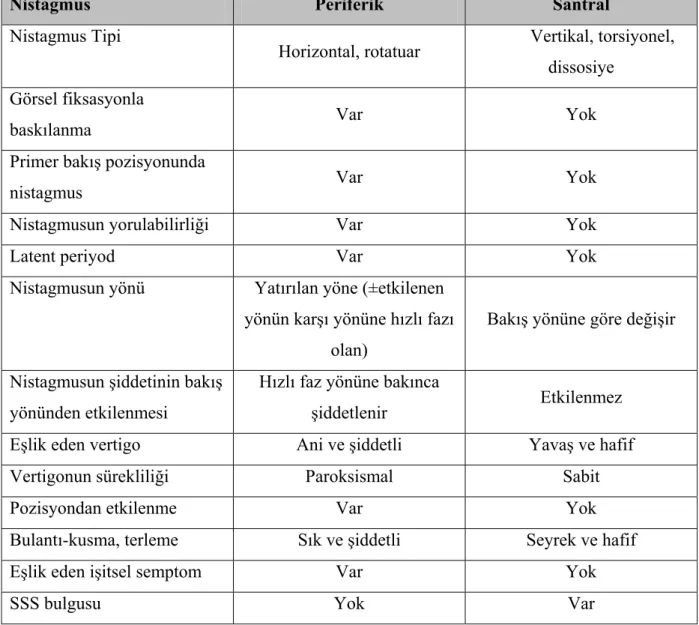 Tablo 1. Nistagmus ve vertigo özelliklerine göre periferik ve santral vestibüler patoloji  ayrımı 