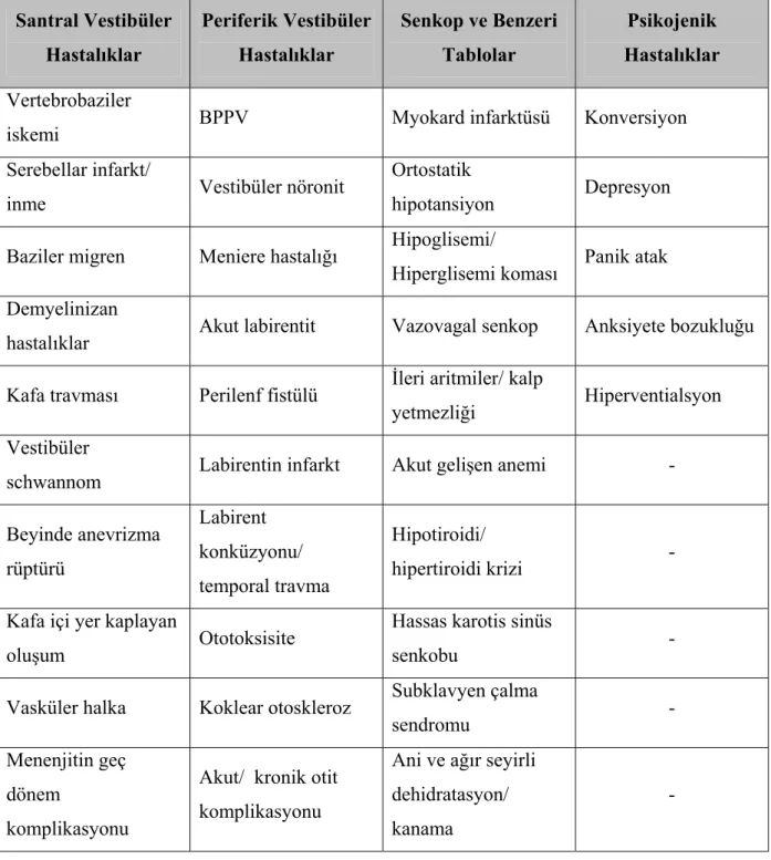Tablo 2. Denge bozukluğu ve baş dönmesi ile seyreden en sık santral ve periferik  vestibüler bozukluklar, senkop ve benzeri tablolar ile psikojenik hastalıklar 