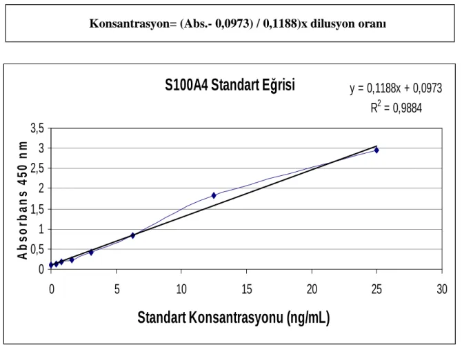 Grafik 3. S100A4 standart eğrisi. 