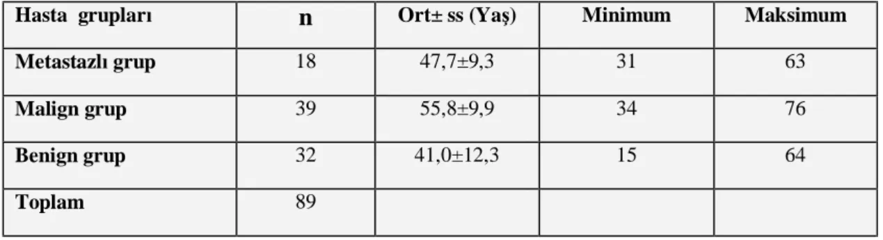 Tablo 6. Gruplardaki olguların yaş ortalamaları, minumum ve maksimum değerleri. 