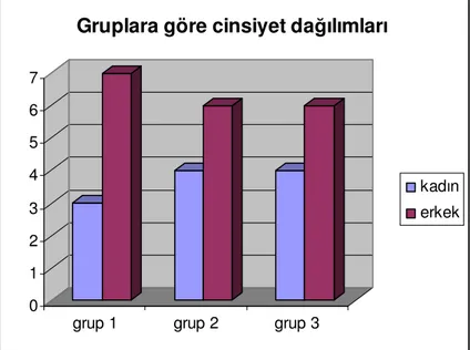 Tablo 1. Hastaların ya  ortalamaları ve SVO sonrası geçen zaman 