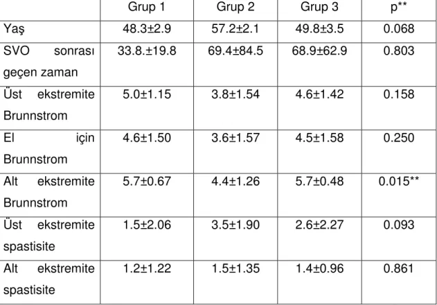 Tablo  3.  Ya ,  SVO  sonrası  geçen  zaman,  kas  gücü  ve  spastisitenin  gruplar arasında kar ıla tırılması* 