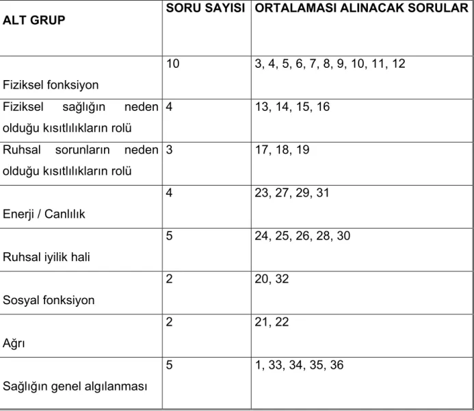 Tablo 2: SF36 alt grupları ve hesaplanmasında kullanılan sorular    