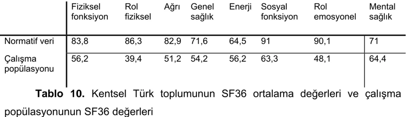 Tablo 10.  Kentsel Türk toplumunun SF36 ortalama değerleri ve çalışma 