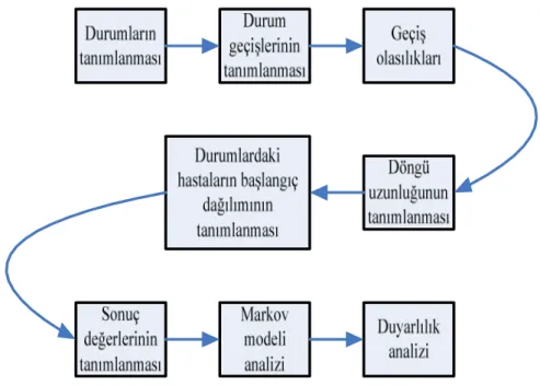 Şekil 4. Markov Model ve Döngüsel Yapısı. 