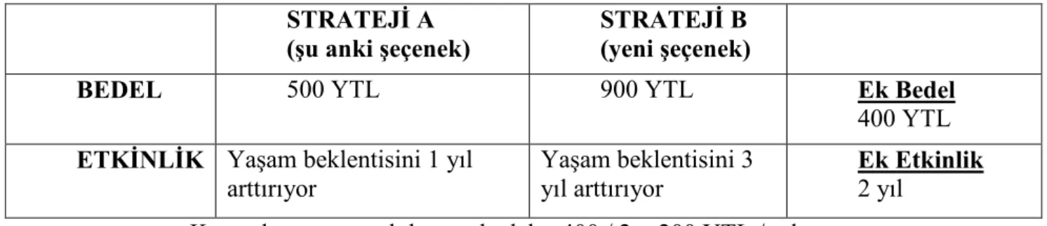 Tablo 4.Farklı stratejilerin Bedel-etkinlik karşılaştırması örneği  STRATEJĐ A 