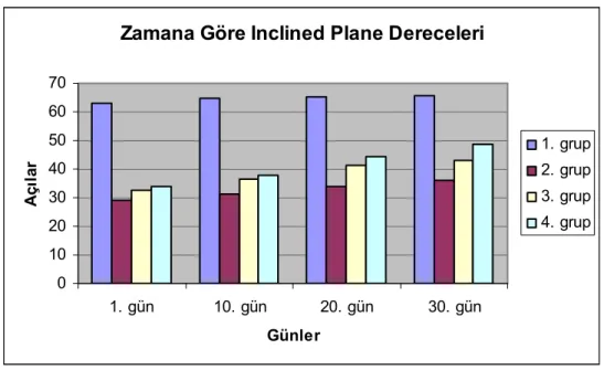 Grafik 1: Grupların inclined plane açısı ortalamaları 