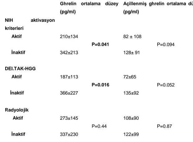 Tablo 10.Takayasu Arteritli Hastalarda Klinik ve Radyolojik Aktivite  İle Ghrelin İlişkisi 