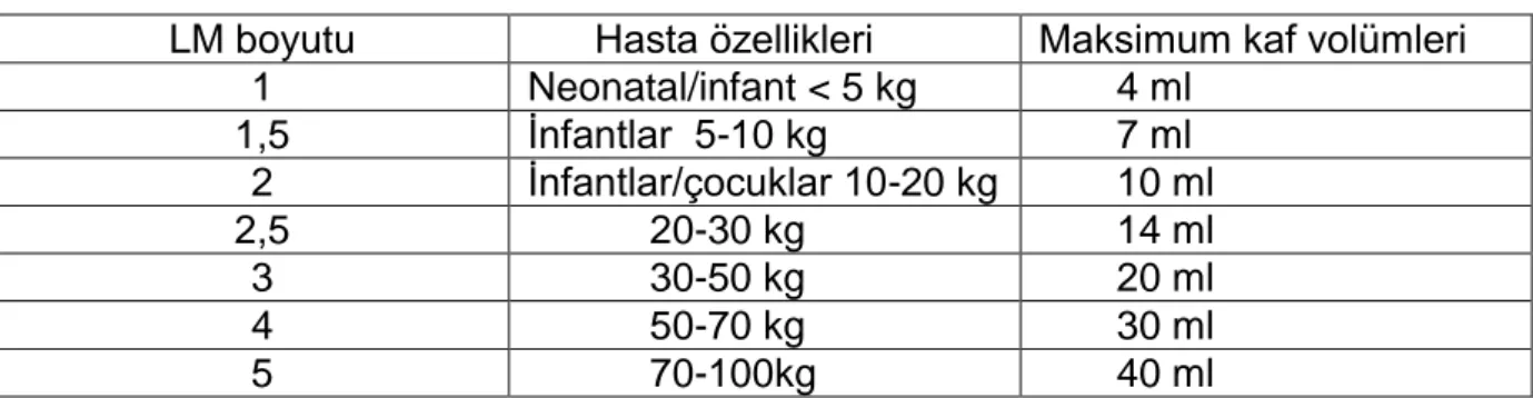 Tablo 1. Laringeal maske Unique’in boyutuna uygun ĢiĢirilebilir maksimum kaf volümleri(31)  LM boyutu        Hasta özellikleri  Maksimum kaf volümleri 