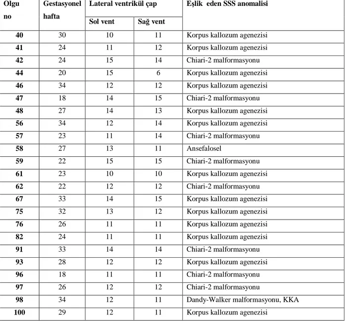 Tablo 6: Hafif derecede ventrikülomegalisi ve eşlik eden SSS anomalisi bulunan olguların gestasyonel hafta ve  lateral ventrikül çapları  