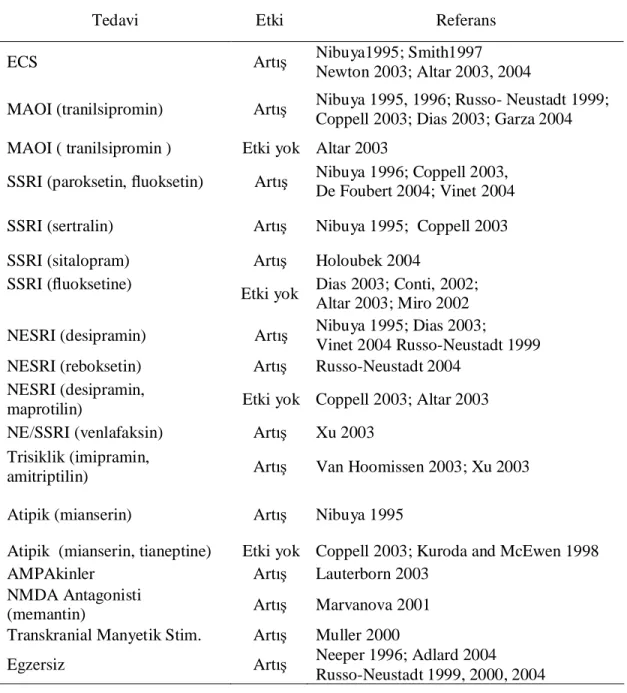 Tablo 5. BDNF’nin antidepresan tedaviyle düzenlenmesi 17
