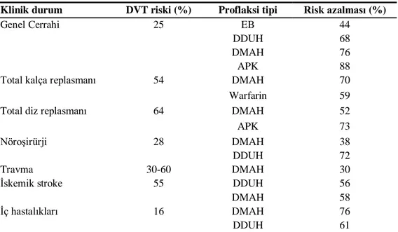 Tablo 2. DVT riski ve tromboproflaktik yöntem ile sağlanan risk azalması. 