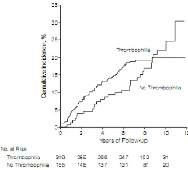 Grafik 2. Trombofili varlığına göre tekrarlayan trombotik olay kümülatif insidansı.