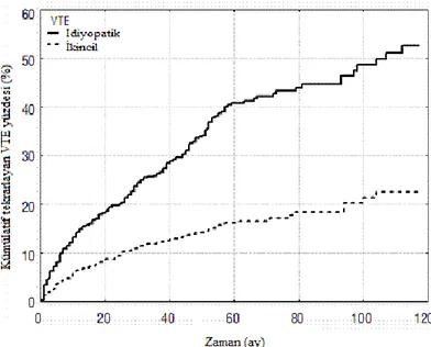 Grafik 3. Idiyopatik ve ikincil VTE olgularında kümülatif tekrarlayan VTE insidansı. 
