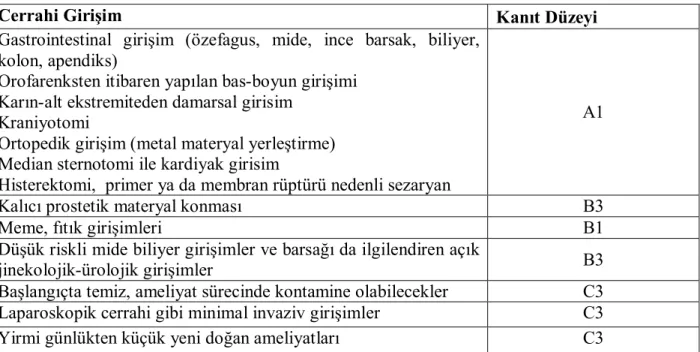 Tablo 7: Cerrahi Girişimlere Göre Antimikrobiyal Profilaksi Öneri Kanıt Düzeyleri (22  numaralı kaynak) 