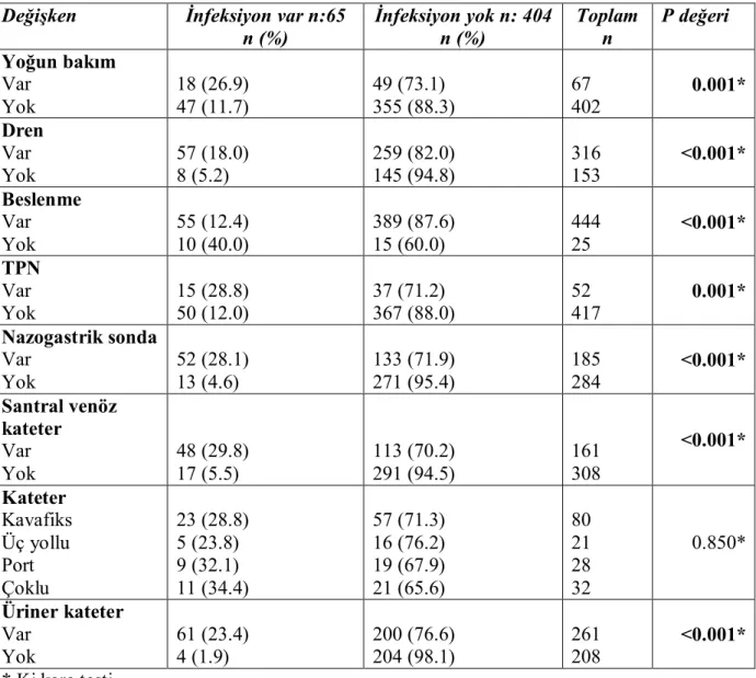 Tablo 15. Hastaların postoperatif izlem dönemi, normal dağılıma uyan değişkenler 