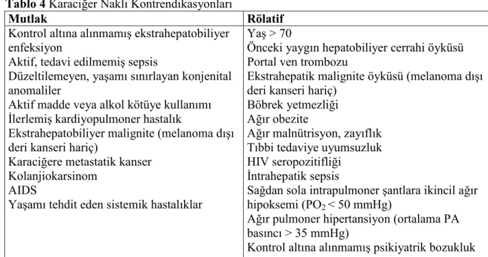 Tablo 4 Karaciğer Nakli Kontrendikasyonları
