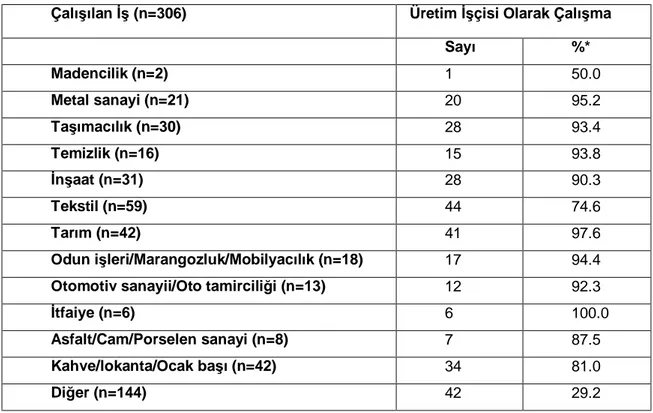 Tablo  6.  Katılımcıların  6  aydan  uzun  süreli  çalıştıkları  iş  kollarının  ve  bu  işlerde  üretim  işçisi  olarak  çalışma varlığının dağılımı 