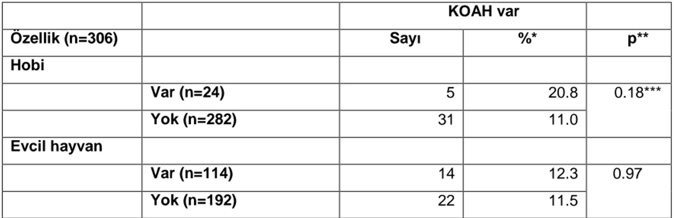 Tablo  9.  KOAH  varlığına  göre  yaşam  boyu  hobi  varlığı  ve  ev  içi  evcil  hayvan  besleme  sıklığının  dağılımı  KOAH var  Özellik (n=306)  Sayı  %*  p**  Hobi  Var (n=24)  5  20.8  Yok (n=282)  31  11.0  0.18***  Evcil hayvan  Var (n=114)  14  12.