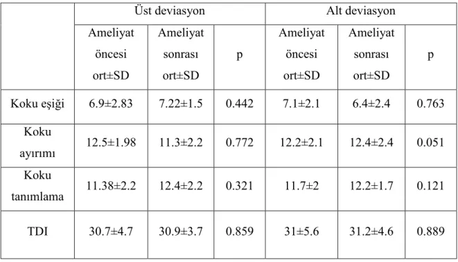 Tablo  IV.  Üst  ve  alt  deviasyonu  olan  hastalarda  ameliyat  öncesi  ve  sonrası  koku 