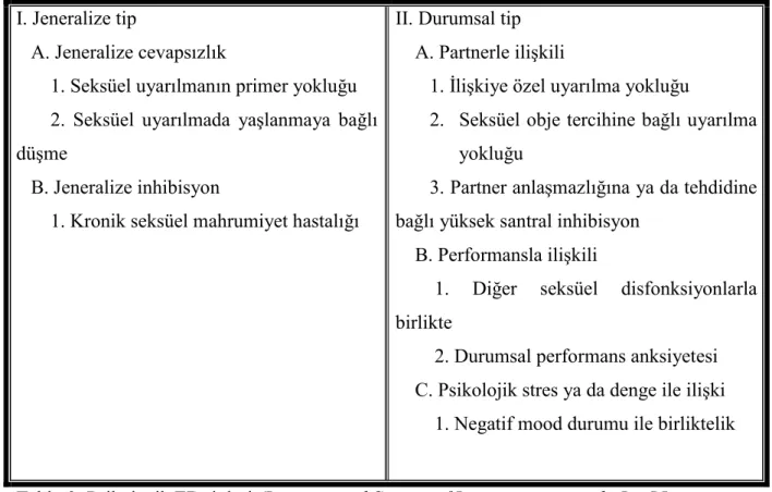 Tablo 3: Psikojenik ED tipleri (International Society of Impotence research. Int J Impot  Res;11:141-143, 1999)   