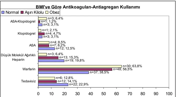 Tablo 4.5.4 BMI’e göre halen antikoagulan kullanımı  BMI'ye Göre  Halen Antikoagulan Kullanımı