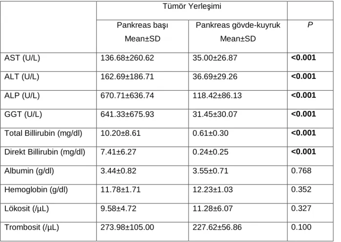 Tablo 4. Opere edilmi ş 89 olgunun preoperatif laboratuar değerleri 