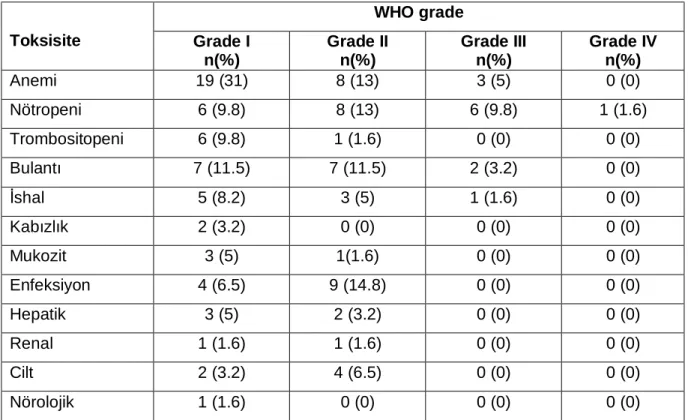 Tablo 8. Postoperatif adjuvant kemoterapi alan 61 hastada gözlenen toksisite 