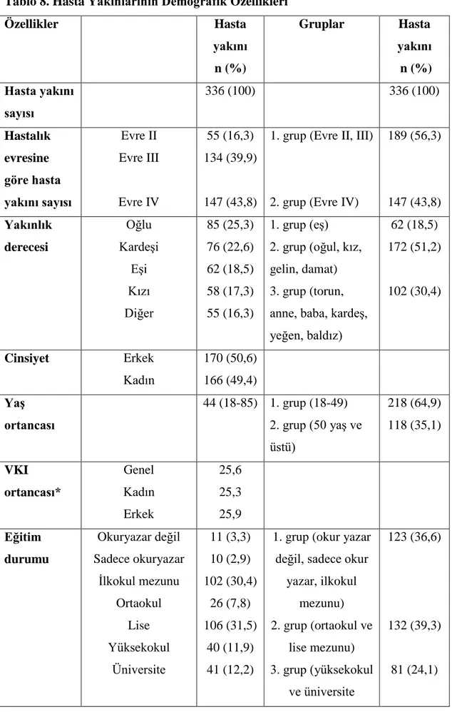 Tablo 8. Hasta Yakınlarının Demografik Özellikleri  Özellikler  Hasta  yakını   n (%)  Gruplar  Hasta  yakını  n (%) Hasta yakını  sayısı  336 (100)  336 (100)  Hastalık  evresine  göre hasta  yakını sayısı  Evre II  Evre III Evre IV  55 (16,3)  134 (39,9)